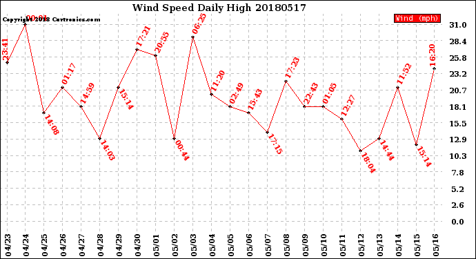 Milwaukee Weather Wind Speed<br>Daily High