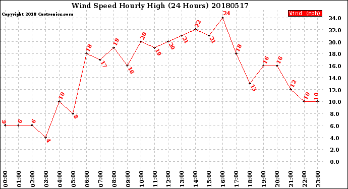 Milwaukee Weather Wind Speed<br>Hourly High<br>(24 Hours)
