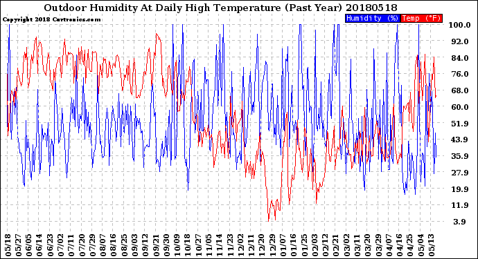 Milwaukee Weather Outdoor Humidity<br>At Daily High<br>Temperature<br>(Past Year)