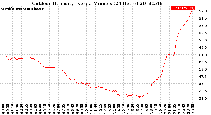 Milwaukee Weather Outdoor Humidity<br>Every 5 Minutes<br>(24 Hours)