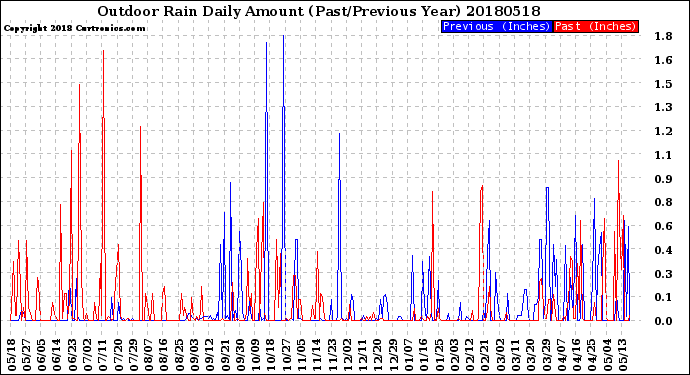 Milwaukee Weather Outdoor Rain<br>Daily Amount<br>(Past/Previous Year)