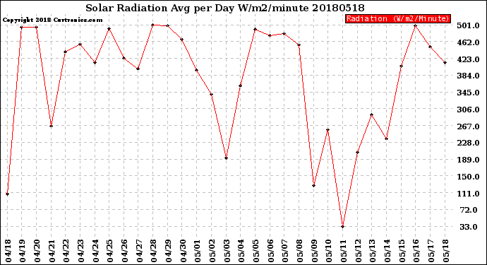 Milwaukee Weather Solar Radiation<br>Avg per Day W/m2/minute