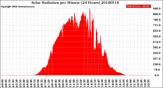 Milwaukee Weather Solar Radiation<br>per Minute<br>(24 Hours)