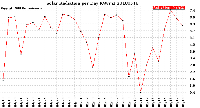 Milwaukee Weather Solar Radiation<br>per Day KW/m2
