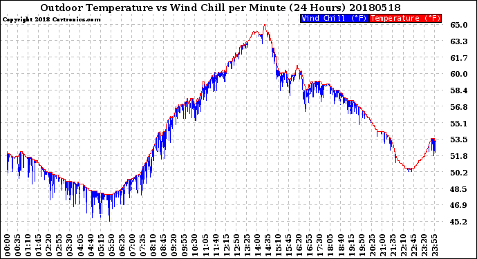 Milwaukee Weather Outdoor Temperature<br>vs Wind Chill<br>per Minute<br>(24 Hours)