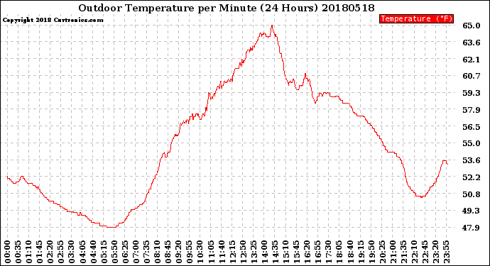 Milwaukee Weather Outdoor Temperature<br>per Minute<br>(24 Hours)
