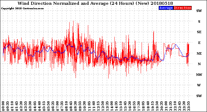 Milwaukee Weather Wind Direction<br>Normalized and Average<br>(24 Hours) (New)