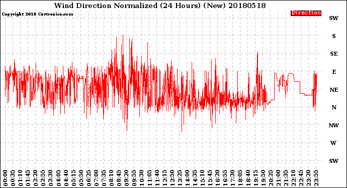 Milwaukee Weather Wind Direction<br>Normalized<br>(24 Hours) (New)