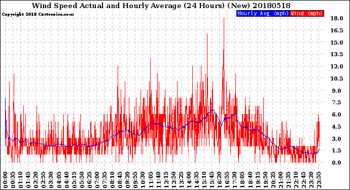 Milwaukee Weather Wind Speed<br>Actual and Hourly<br>Average<br>(24 Hours) (New)