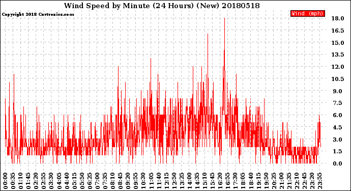 Milwaukee Weather Wind Speed<br>by Minute<br>(24 Hours) (New)
