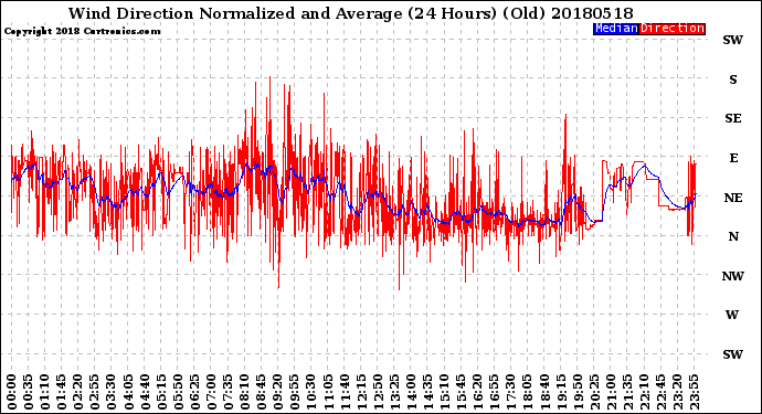 Milwaukee Weather Wind Direction<br>Normalized and Average<br>(24 Hours) (Old)