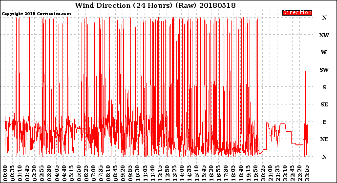 Milwaukee Weather Wind Direction<br>(24 Hours) (Raw)