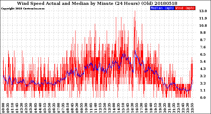Milwaukee Weather Wind Speed<br>Actual and Median<br>by Minute<br>(24 Hours) (Old)