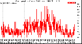 Milwaukee Weather Wind Speed<br>by Minute<br>(24 Hours) (Old)