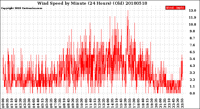 Milwaukee Weather Wind Speed<br>by Minute<br>(24 Hours) (Old)