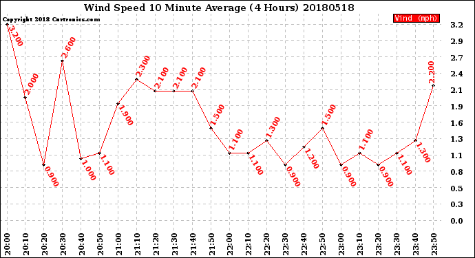 Milwaukee Weather Wind Speed<br>10 Minute Average<br>(4 Hours)
