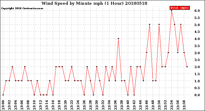 Milwaukee Weather Wind Speed<br>by Minute mph<br>(1 Hour)