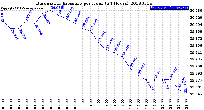 Milwaukee Weather Barometric Pressure<br>per Hour<br>(24 Hours)