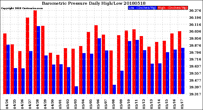 Milwaukee Weather Barometric Pressure<br>Daily High/Low