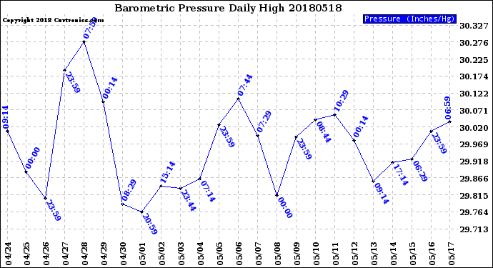 Milwaukee Weather Barometric Pressure<br>Daily High