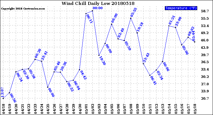 Milwaukee Weather Wind Chill<br>Daily Low
