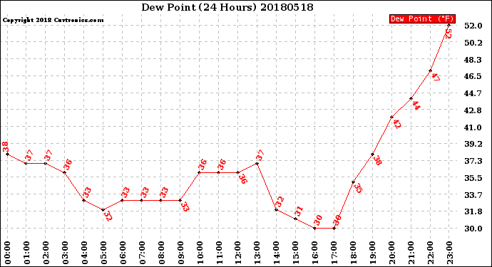 Milwaukee Weather Dew Point<br>(24 Hours)