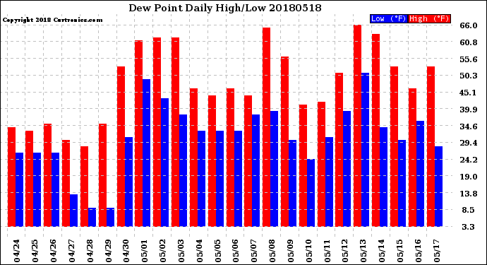 Milwaukee Weather Dew Point<br>Daily High/Low