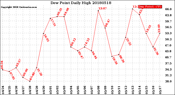 Milwaukee Weather Dew Point<br>Daily High
