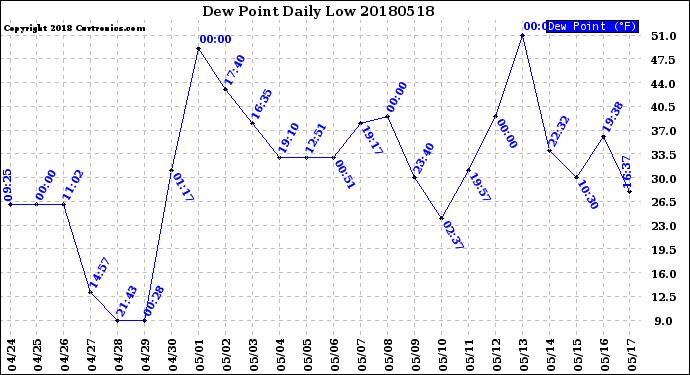 Milwaukee Weather Dew Point<br>Daily Low