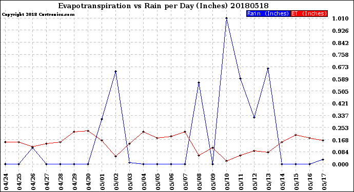 Milwaukee Weather Evapotranspiration<br>vs Rain per Day<br>(Inches)