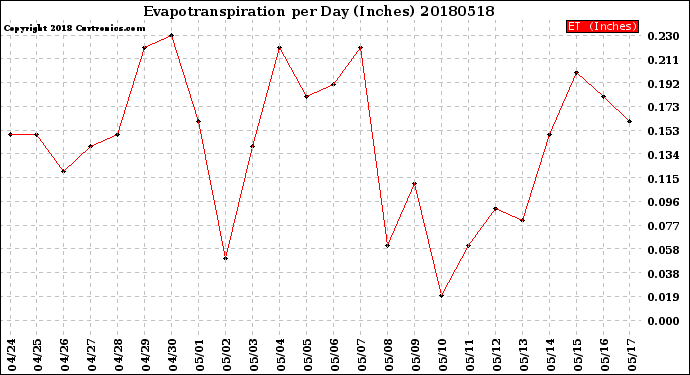 Milwaukee Weather Evapotranspiration<br>per Day (Inches)
