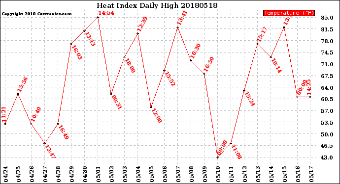Milwaukee Weather Heat Index<br>Daily High