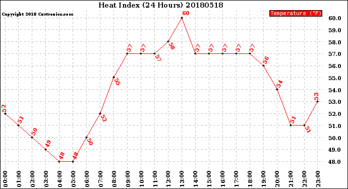 Milwaukee Weather Heat Index<br>(24 Hours)