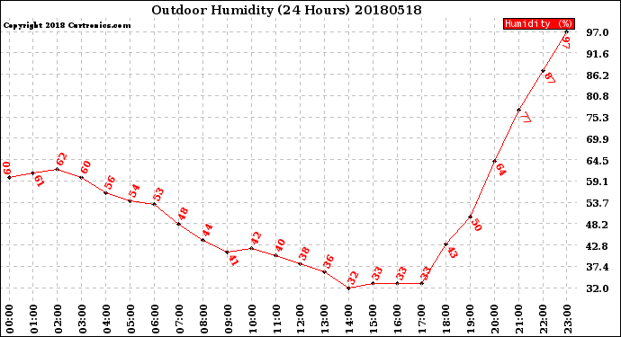 Milwaukee Weather Outdoor Humidity<br>(24 Hours)