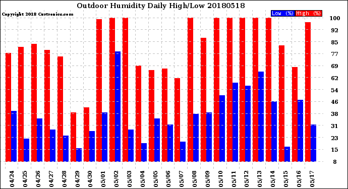 Milwaukee Weather Outdoor Humidity<br>Daily High/Low