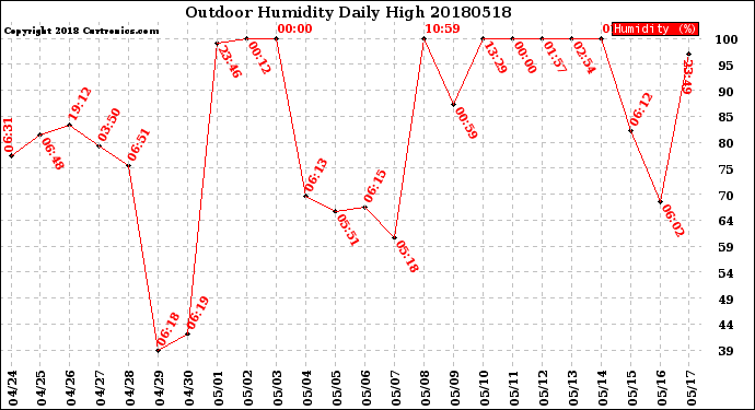 Milwaukee Weather Outdoor Humidity<br>Daily High
