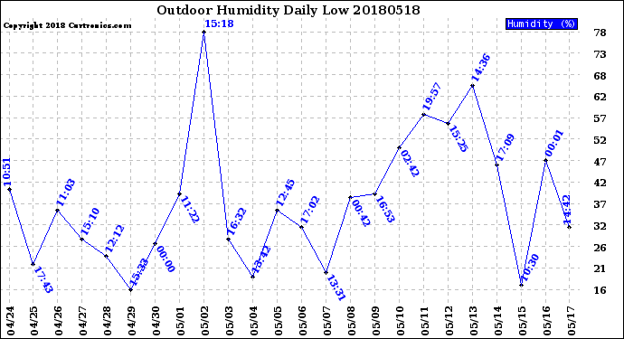 Milwaukee Weather Outdoor Humidity<br>Daily Low