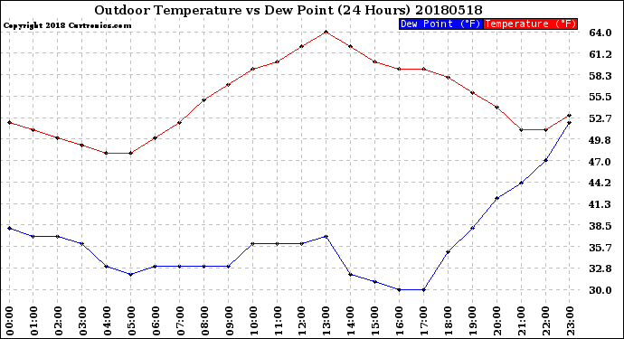 Milwaukee Weather Outdoor Temperature<br>vs Dew Point<br>(24 Hours)