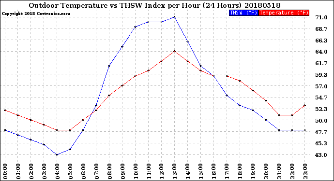 Milwaukee Weather Outdoor Temperature<br>vs THSW Index<br>per Hour<br>(24 Hours)