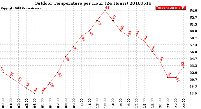 Milwaukee Weather Outdoor Temperature<br>per Hour<br>(24 Hours)