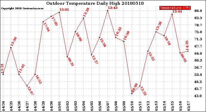 Milwaukee Weather Outdoor Temperature<br>Daily High