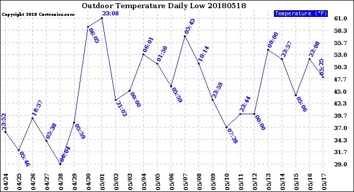 Milwaukee Weather Outdoor Temperature<br>Daily Low