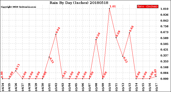 Milwaukee Weather Rain<br>By Day<br>(Inches)