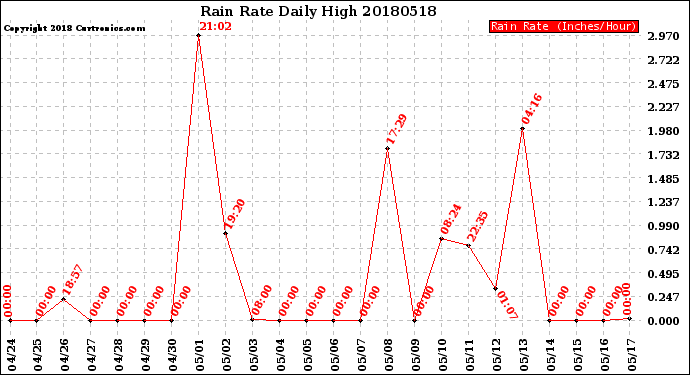 Milwaukee Weather Rain Rate<br>Daily High