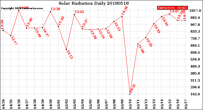 Milwaukee Weather Solar Radiation<br>Daily
