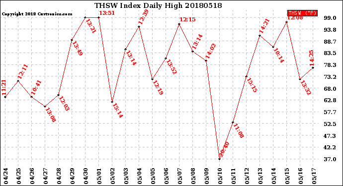 Milwaukee Weather THSW Index<br>Daily High