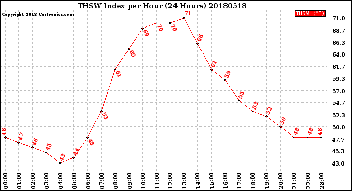 Milwaukee Weather THSW Index<br>per Hour<br>(24 Hours)