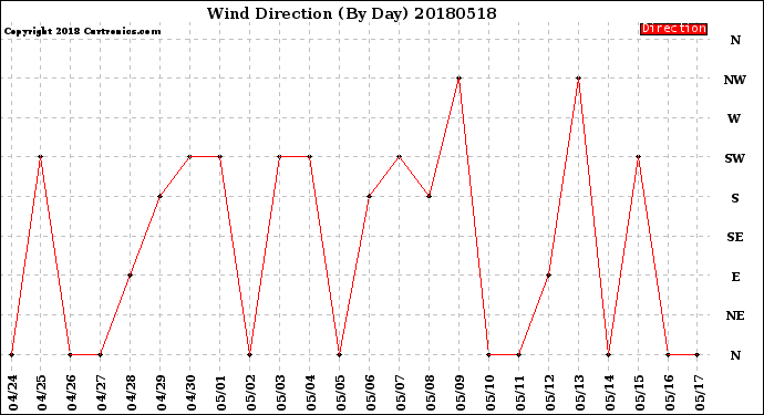 Milwaukee Weather Wind Direction<br>(By Day)