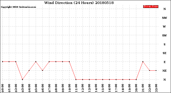 Milwaukee Weather Wind Direction<br>(24 Hours)