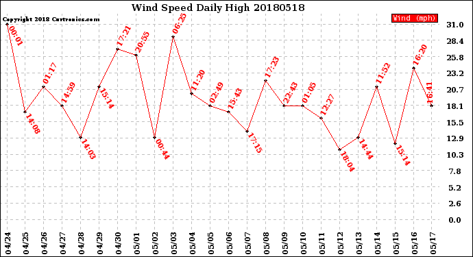 Milwaukee Weather Wind Speed<br>Daily High